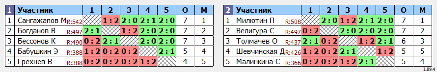 результаты турнира ТРУДная лига