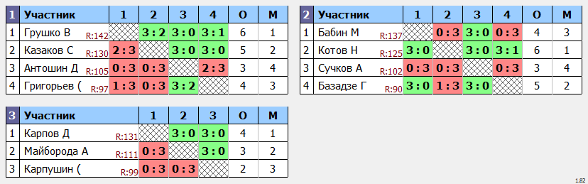 результаты турнира POINT - макс 140