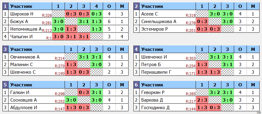 результаты турнира POINT - макс 330