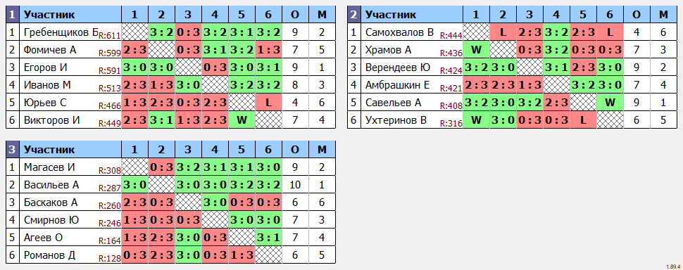 результаты турнира Чебоксарская сотка