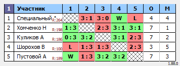 результаты турнира Вечерний турнир по настольному теннису MAX 250