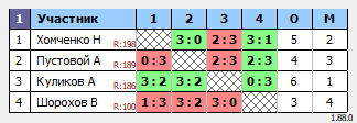 результаты турнира Вечерний турнир по настольному теннису MAX 250