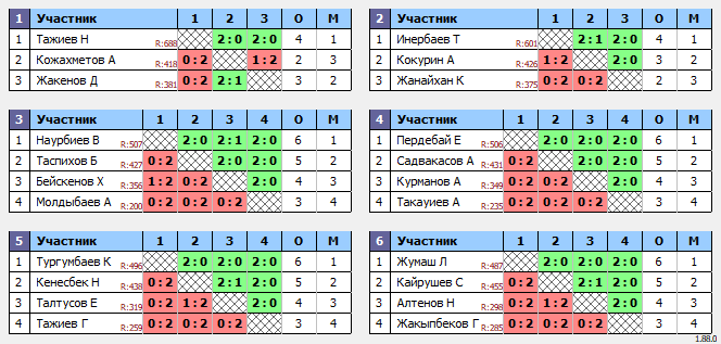 результаты турнира Жұма Open 20.00