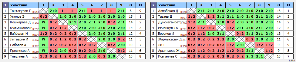 результаты турнира Диастың таңғы турнирі