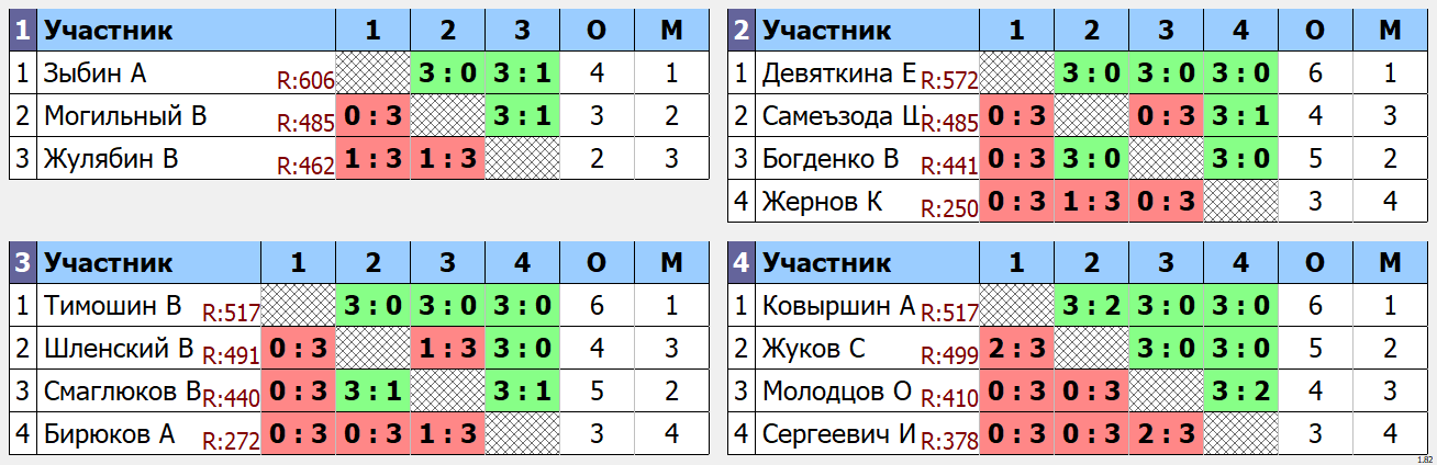 результаты турнира Дневной макс 678