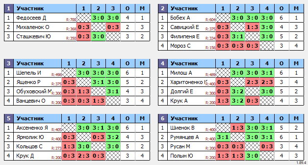 результаты турнира ТТпро