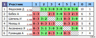 результаты турнира ТТпро