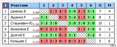 результаты турнира ТТпро