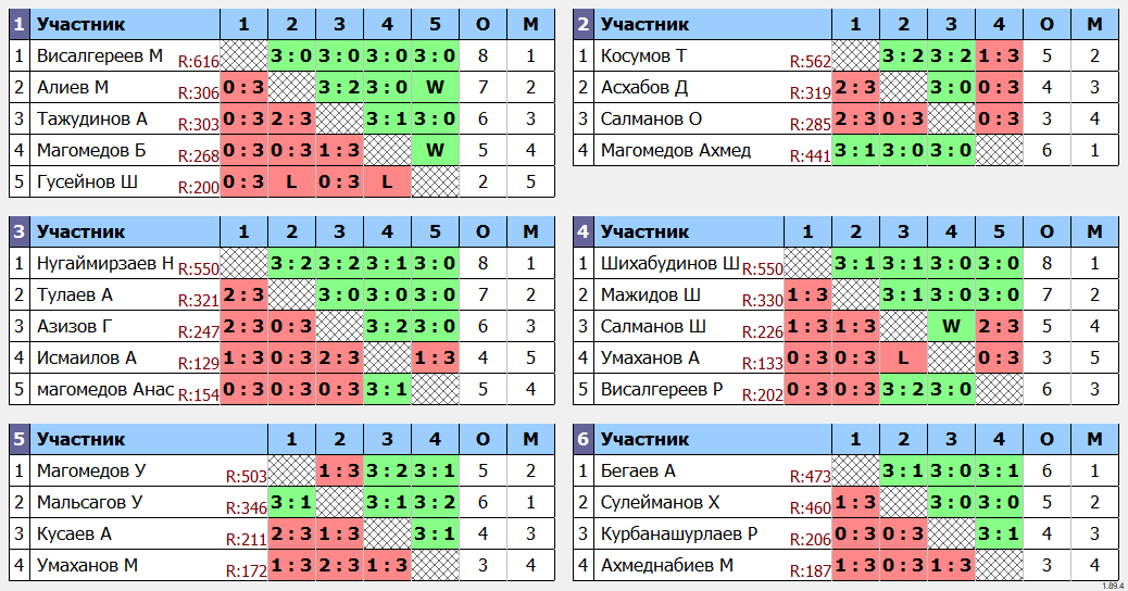 результаты турнира 