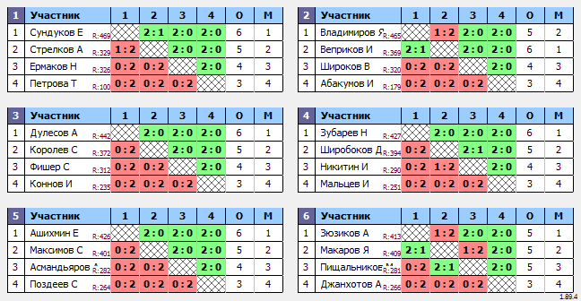 результаты турнира МАКС 500