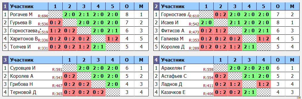 результаты турнира Открытый турнир ВГСПУ (суббота)