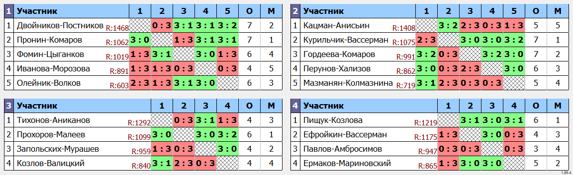 результаты турнира Newton Arena CUP