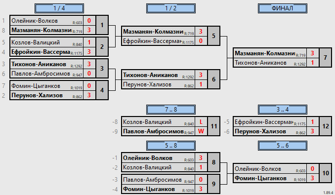 результаты турнира Newton Arena CUP