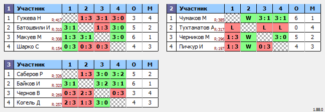 результаты турнира Макс-400 в ТТL-Савеловская 