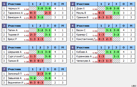 результаты турнира Макс-580 в ТТL-Савеловская 