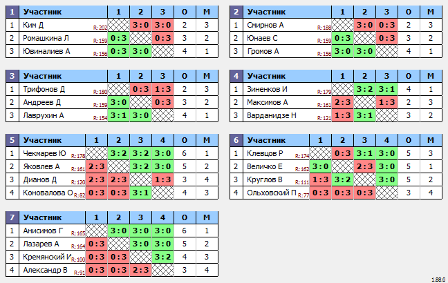 результаты турнира Макс-180 в ТТL-Савеловская 