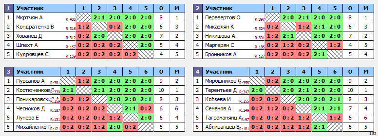 результаты турнира Вечерняя лига