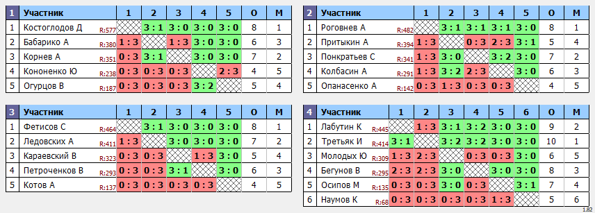 результаты турнира Открытая лига