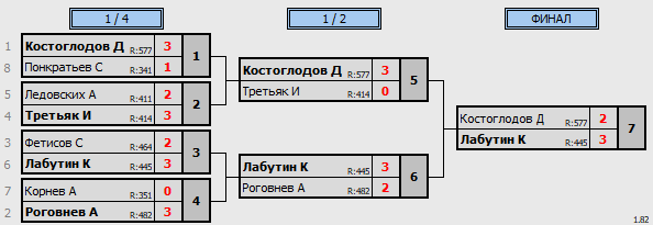 результаты турнира Открытая лига