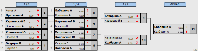 результаты турнира Открытая лига