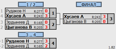 результаты турнира Детская лига А