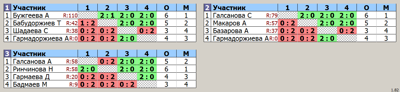 результаты турнира Детская лига Б