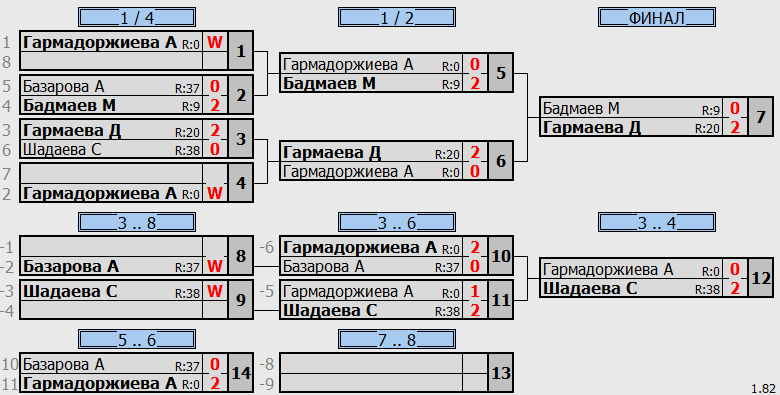 результаты турнира Детская лига Б