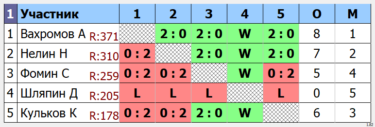 результаты турнира Открытый