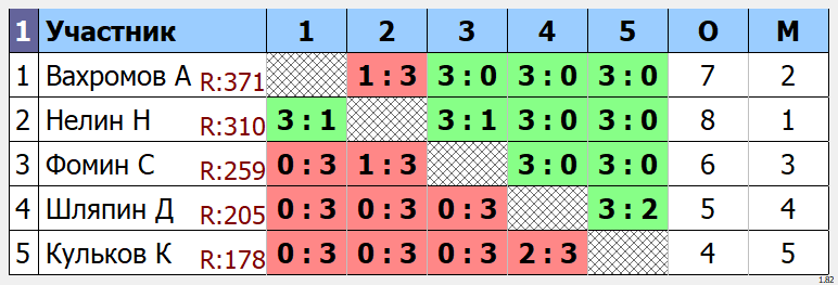 результаты турнира Открытый