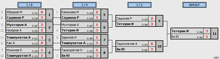 результаты турнира Любительский по четвергам