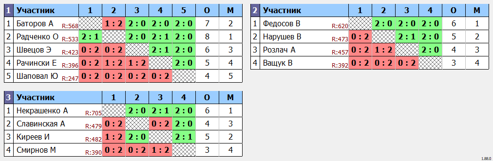 результаты турнира Четверг на Перекопе