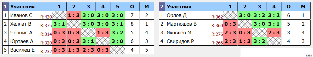 результаты турнира Четверг