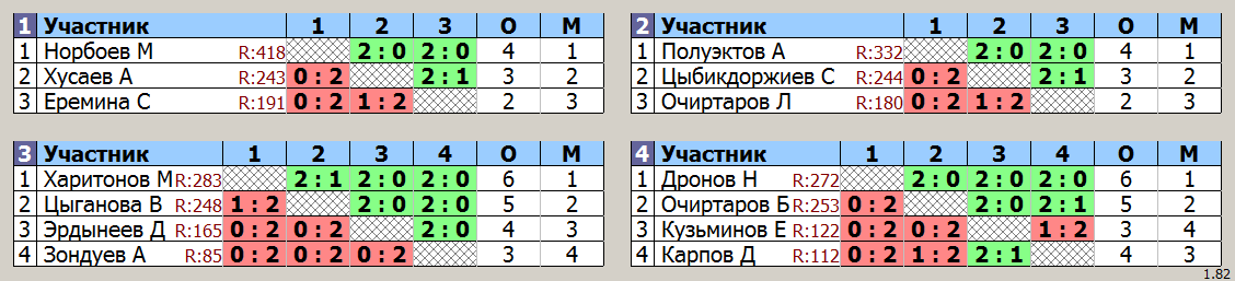 результаты турнира Тренировочный турнир