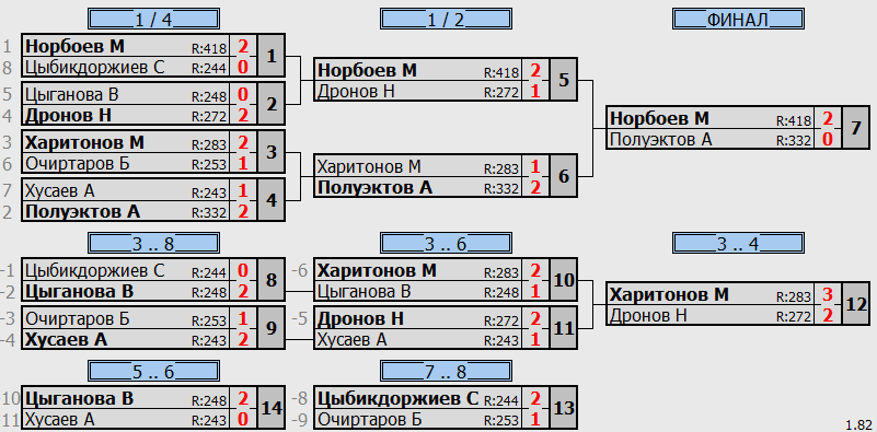 результаты турнира Тренировочный турнир