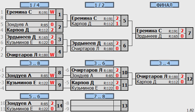 результаты турнира Тренировочный турнир