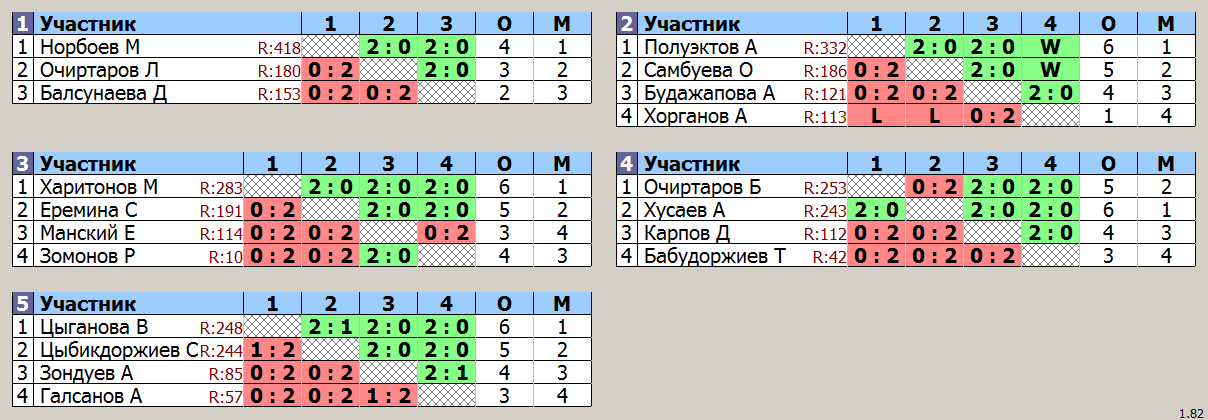 результаты турнира Тренировочный турнир