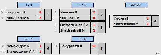 результаты турнира 