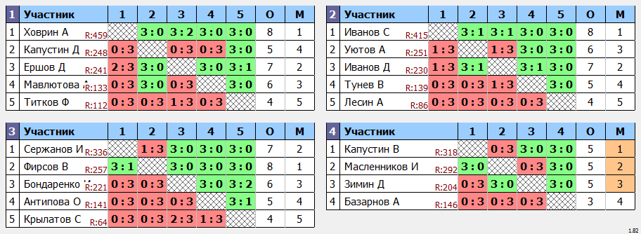 результаты турнира День Рождения 