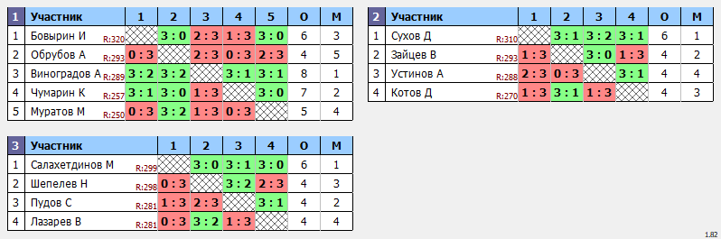 результаты турнира Ровный состав: 250-320