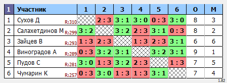 результаты турнира Ровный состав: 250-320