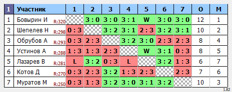 результаты турнира Ровный состав: 250-320