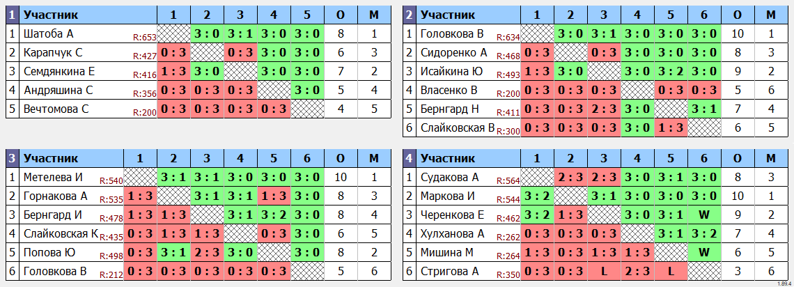 результаты турнира Открытый Турнир Иркутской области (Ж)