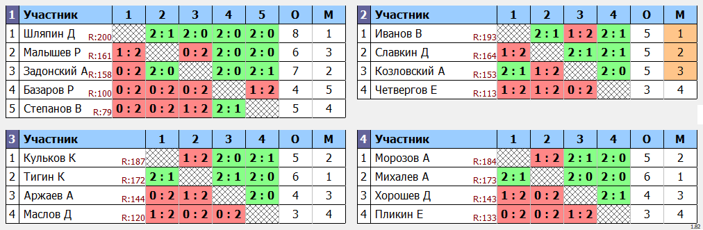 результаты турнира МАХ 200