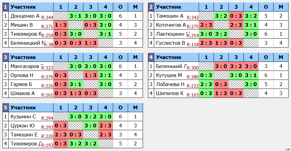 результаты турнира TTMax