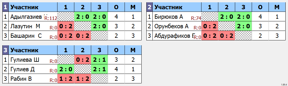 результаты турнира Детская лига 119