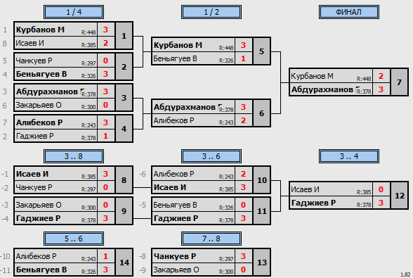 результаты турнира Еженедельный 