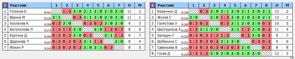 результаты турнира Детская лига Ц1 6 тур (2 этап)