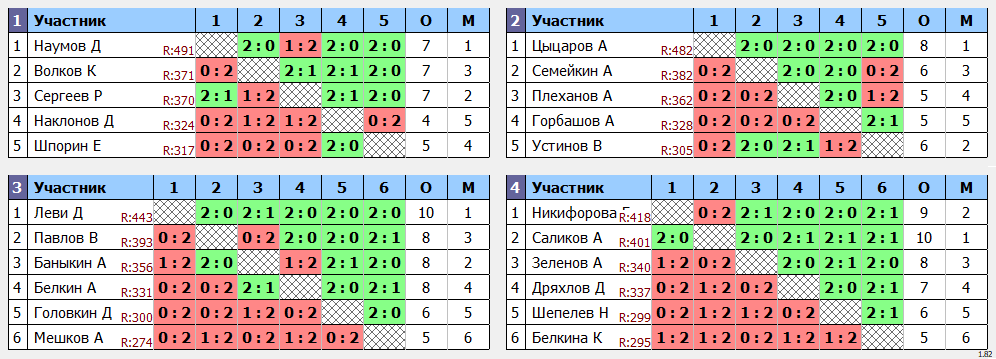 результаты турнира МАХ 500