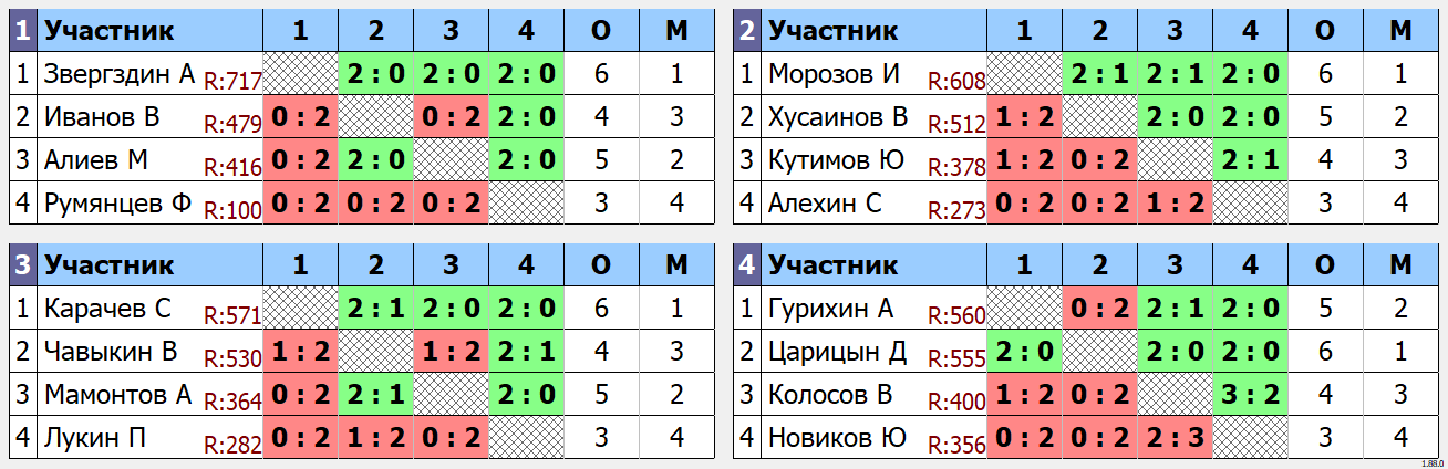 результаты турнира Воскресный турнир