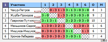 результаты турнира Открытый парный в Шахтере
